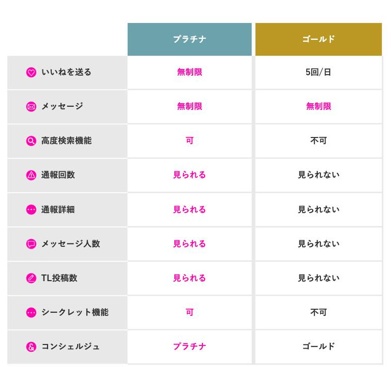 ラブアンの会員グレード比較でシークレット機能が男性のプラチナ限定と分かる表