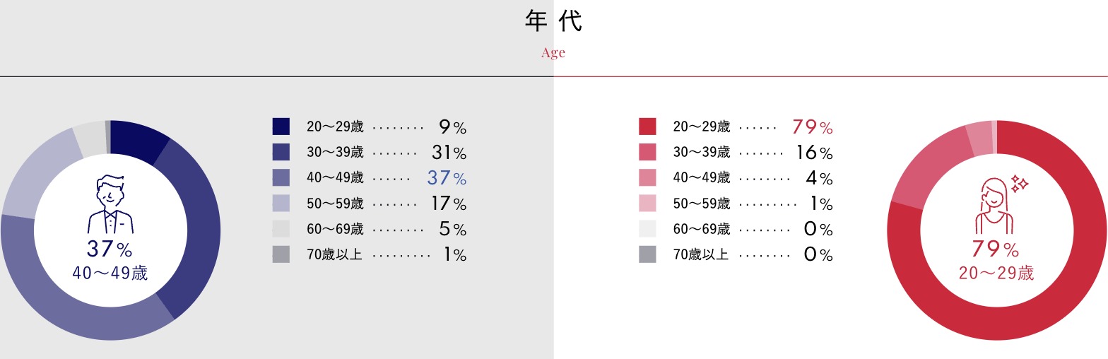 シュガーダディの男性会員は40代が37%で最多という公式の年代データ