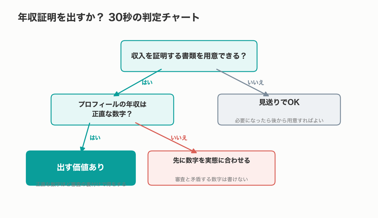 パパ活アプリの年収証明を出すか判断する30秒チャート