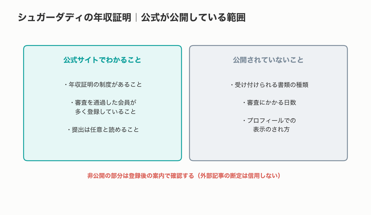 シュガーダディの年収証明で公式が公開している範囲と非公開の範囲の図解