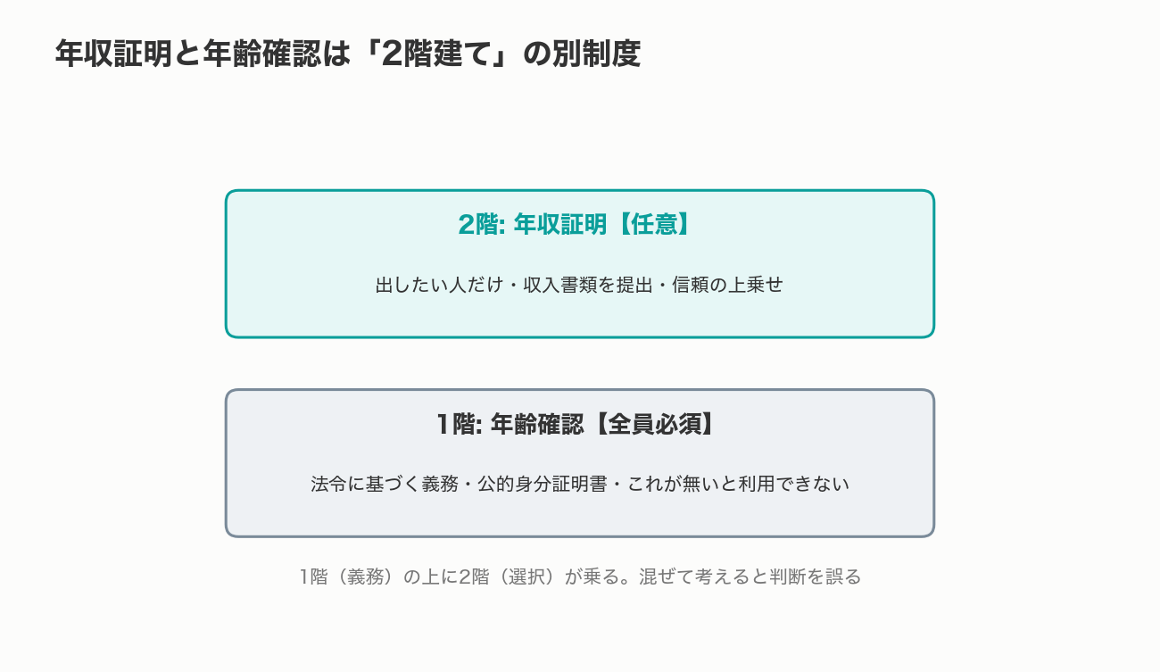 パパ活アプリの年収証明と年齢確認の2階建て構造の図解