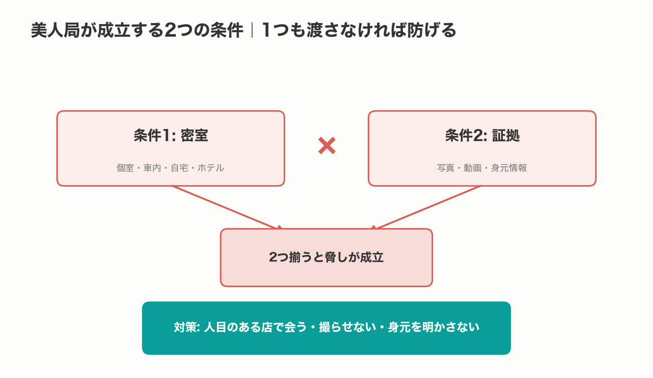 年収証明を出す人ほど注意したい美人局が成立する2条件の図解