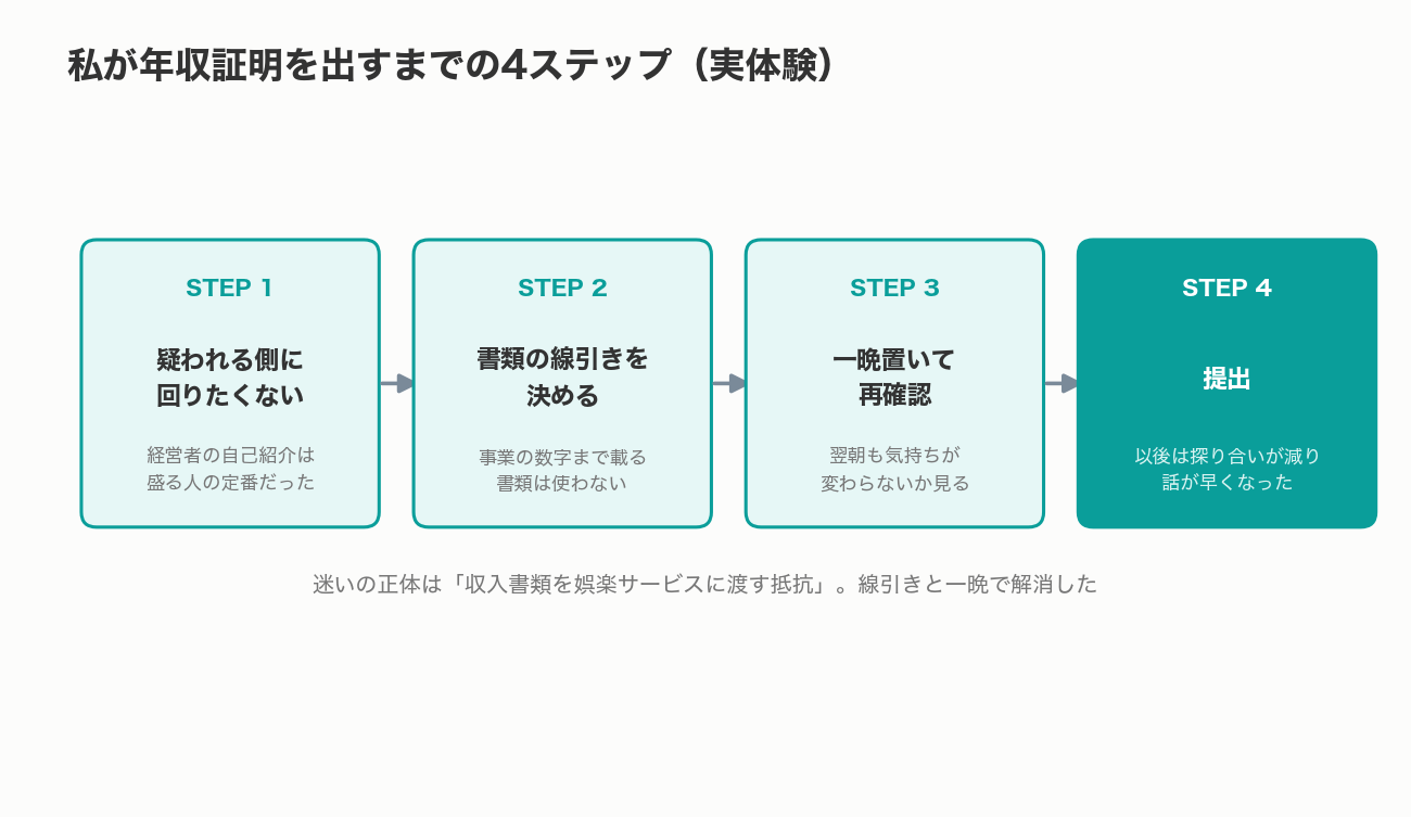 パパ活アプリの年収証明を提出するまでの実体験4ステップ