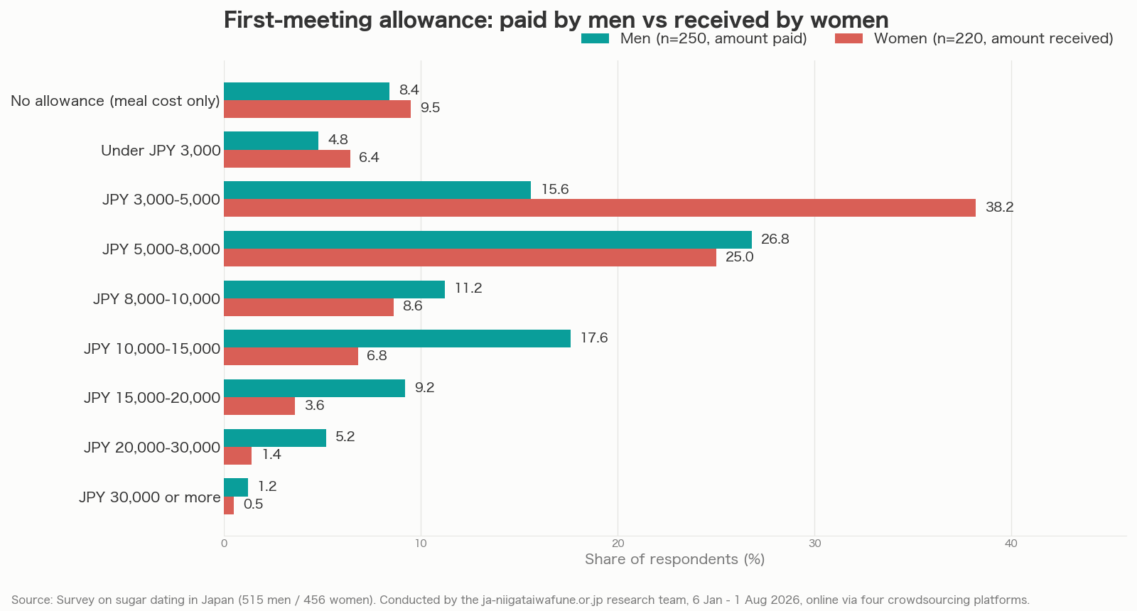 First-meeting allowance in Japanese sugar dating: amount paid by men versus amount received by women