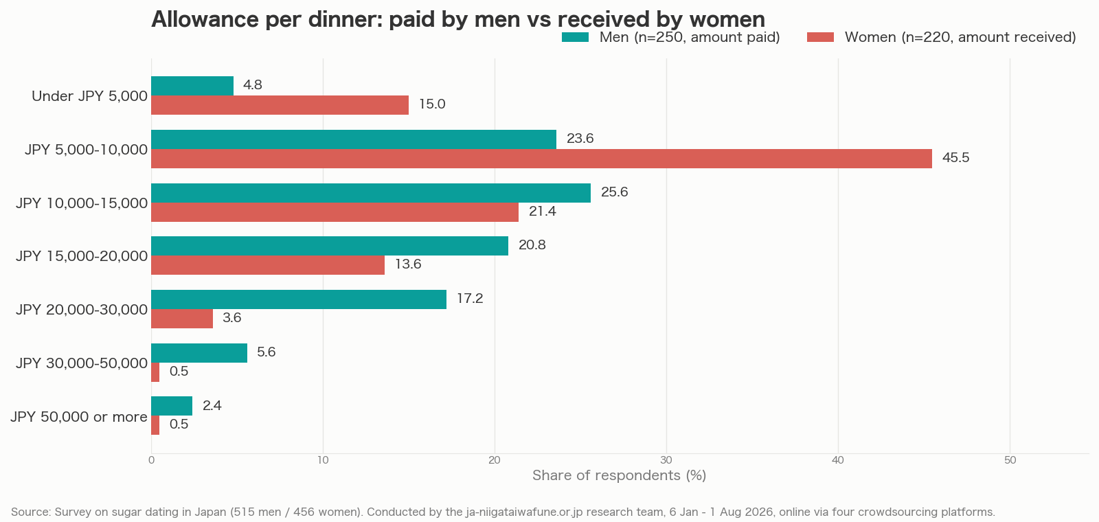 Allowance per dinner in Japanese sugar dating: amount paid by men versus amount received by women