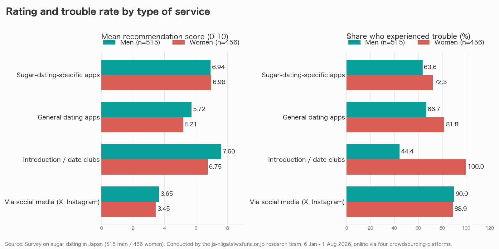 Mean recommendation score and trouble rate by type of sugar dating service in Japan