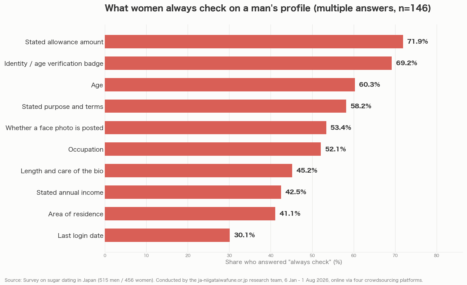 What Japanese women always check on a man's sugar dating profile