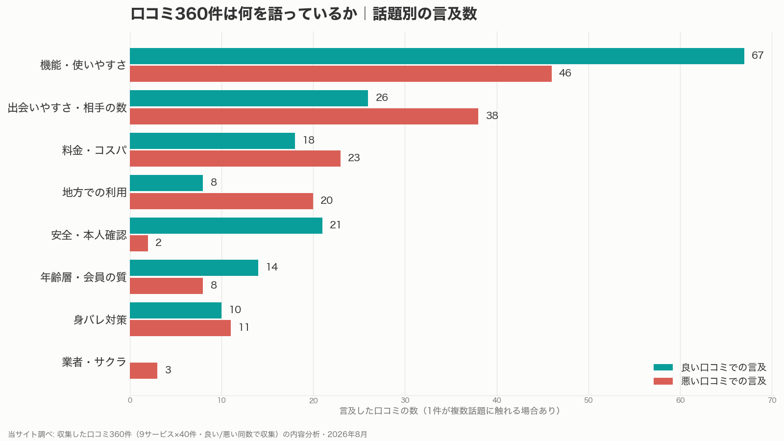 パパ活アプリのおすすめ検討に使う口コミ360件の話題別言及数（当サイト調べ）