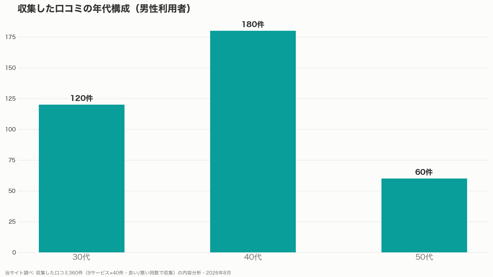 パパ活アプリのおすすめ口コミ360件の年代構成（当サイト調べ）