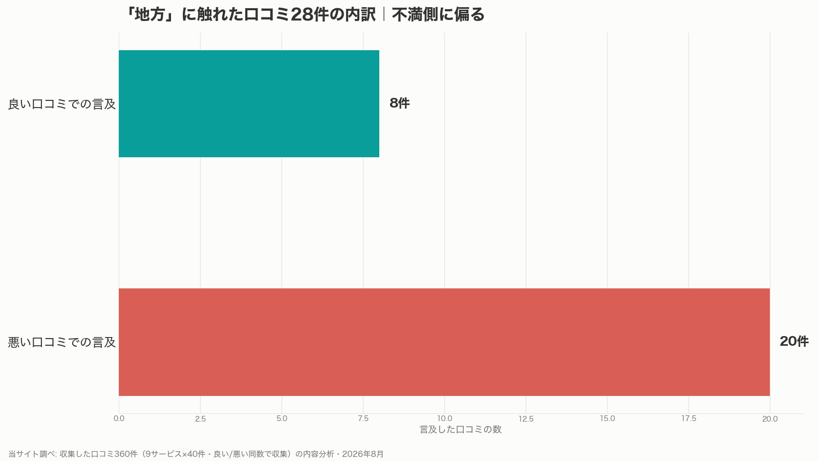 パパ活アプリの会員数と地方の関係を示す口コミ言及の内訳（当サイト調べ）
