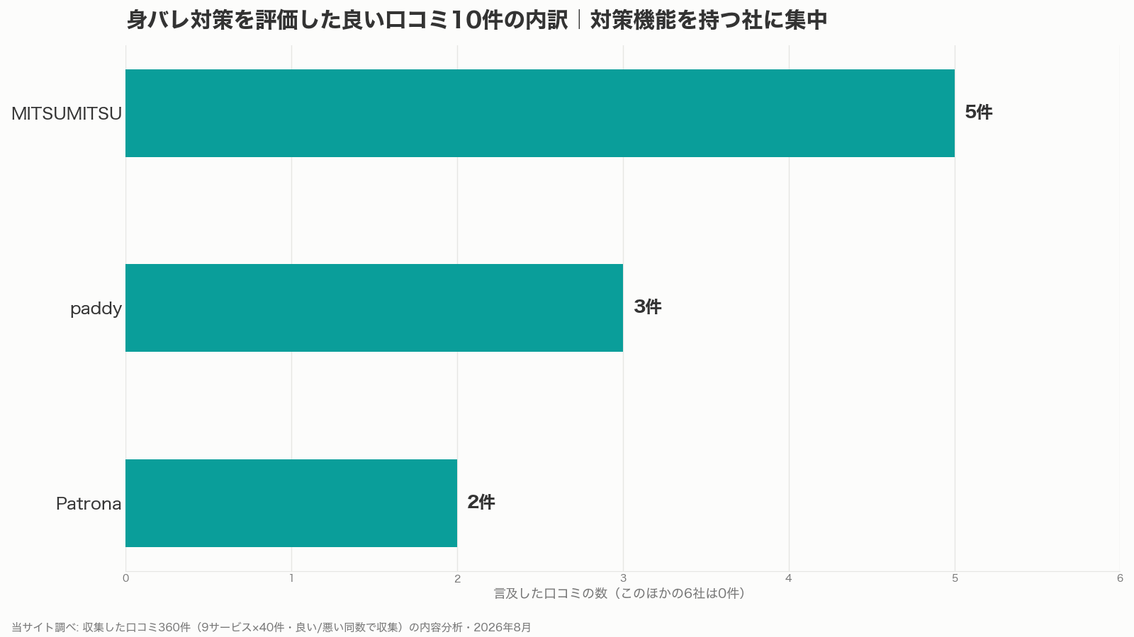 既婚者が重視する身バレ対策を評価したパパ活アプリ別の口コミ件数(当サイト調べ)