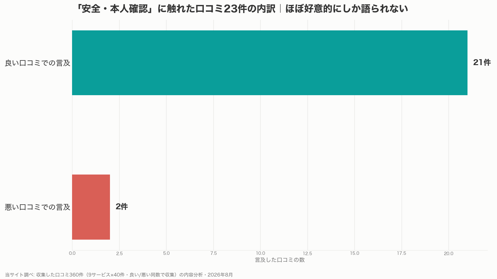 パパ活アプリの年収証明に関わる安全・本人確認の口コミ言及数（当サイト調べ）