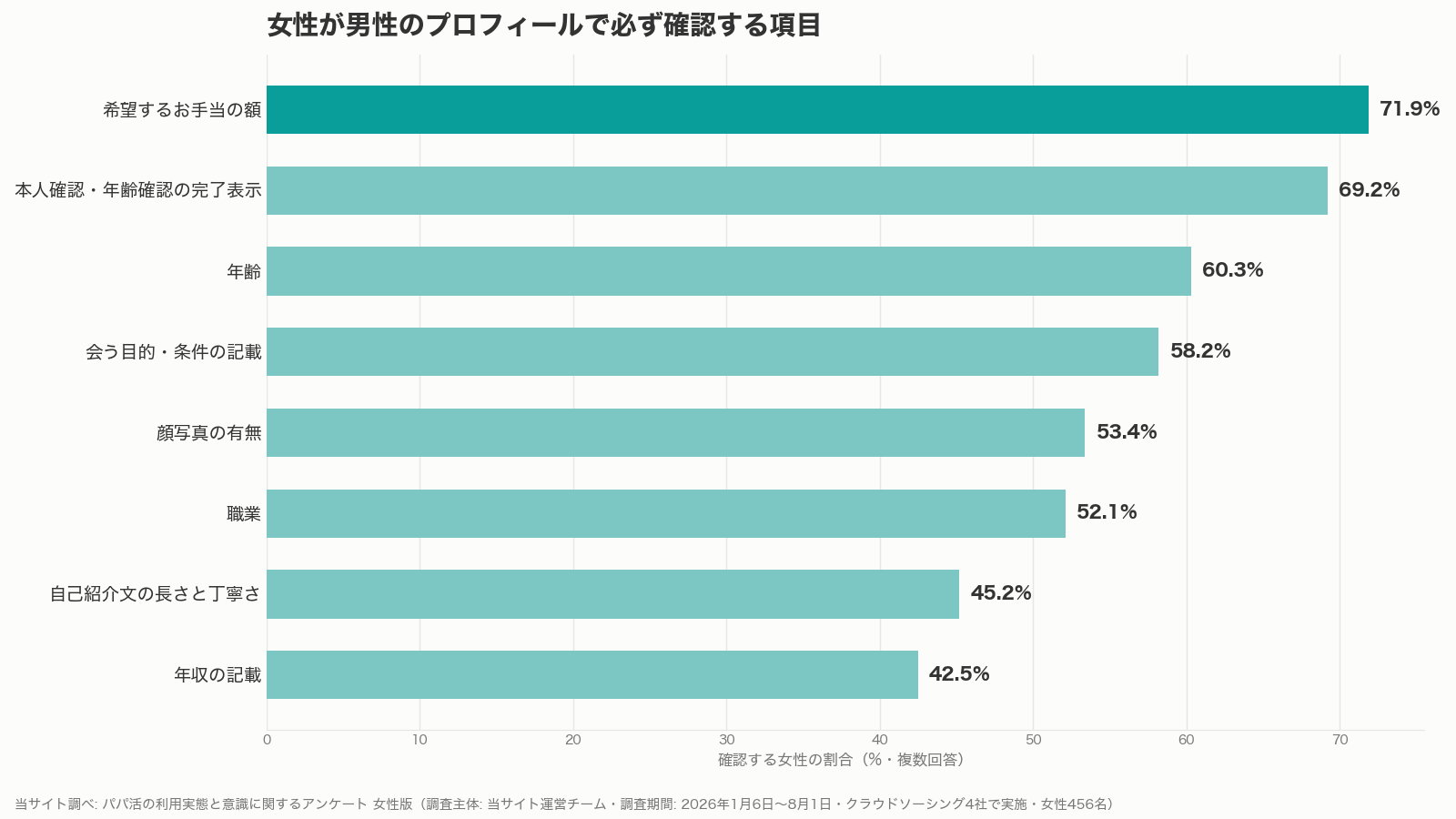 女性が男性のパパ活のプロフィールで必ず確認する項目のグラフ