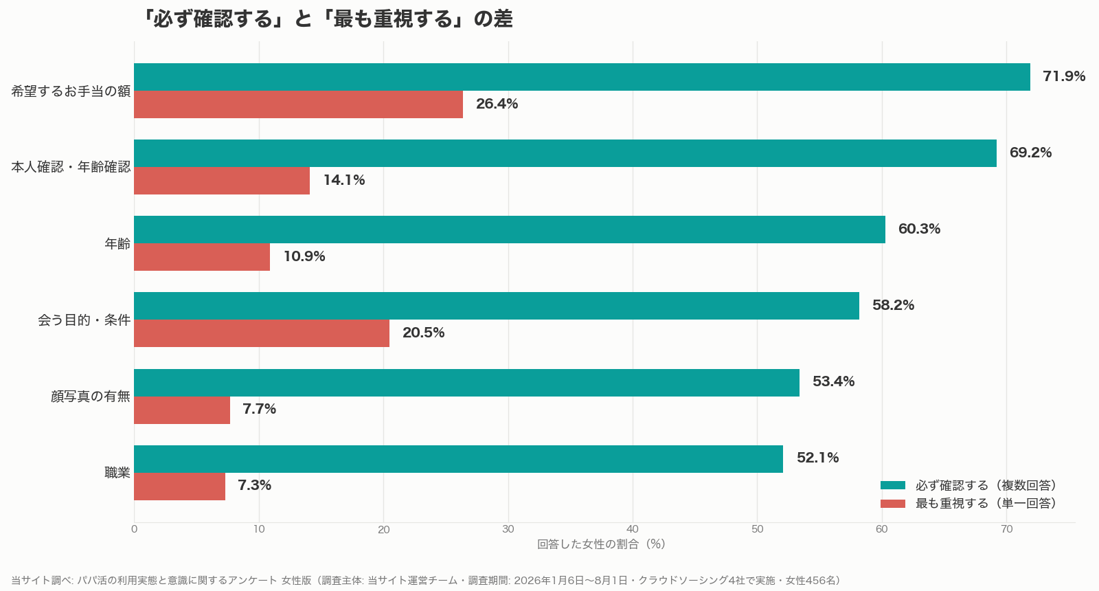 パパ活のプロフィールで必ず確認する項目と最も重視する項目の差を比べたグラフ