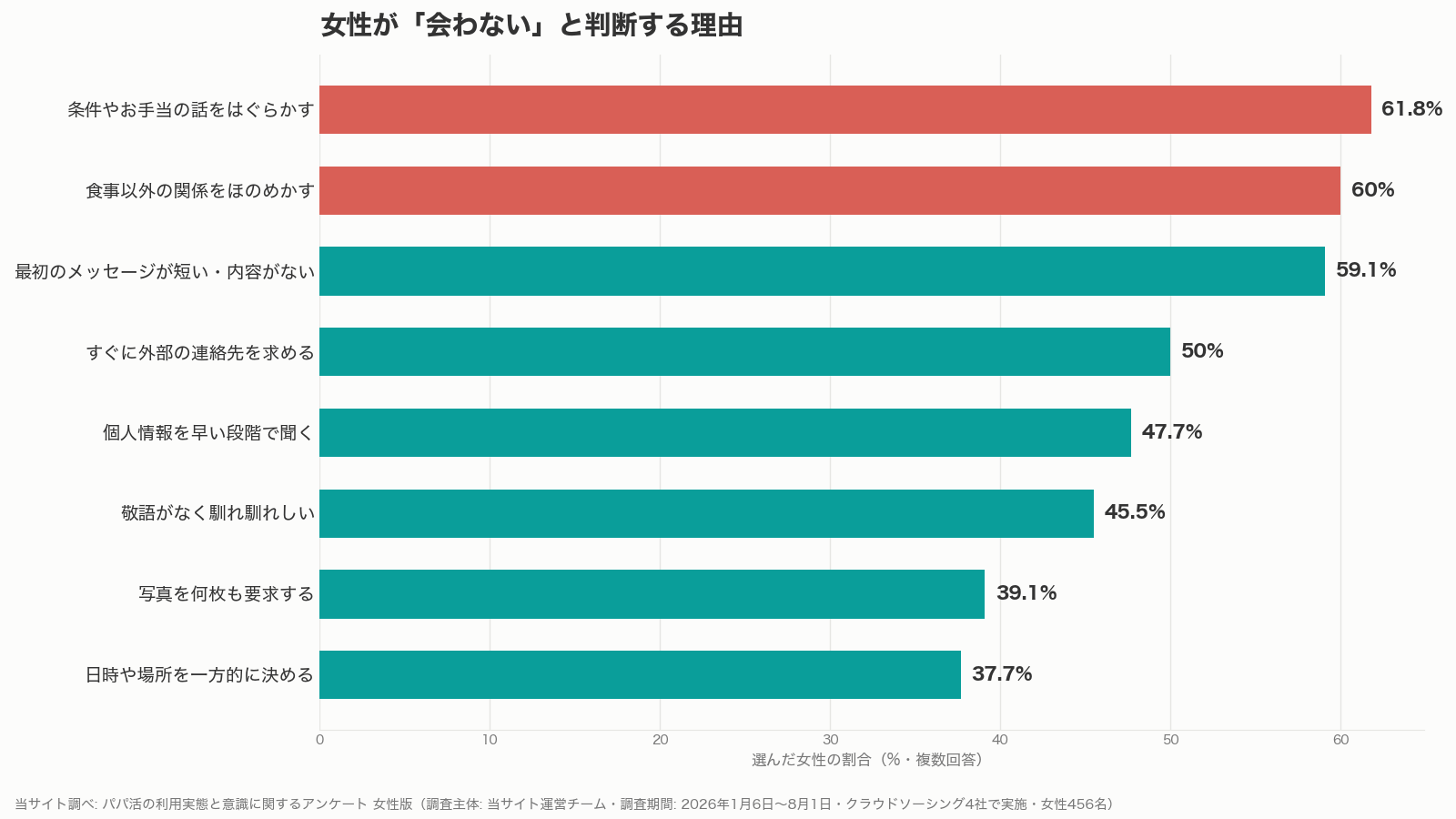 女性が男性のパパ活のプロフィールを見て会わないと判断する理由のグラフ