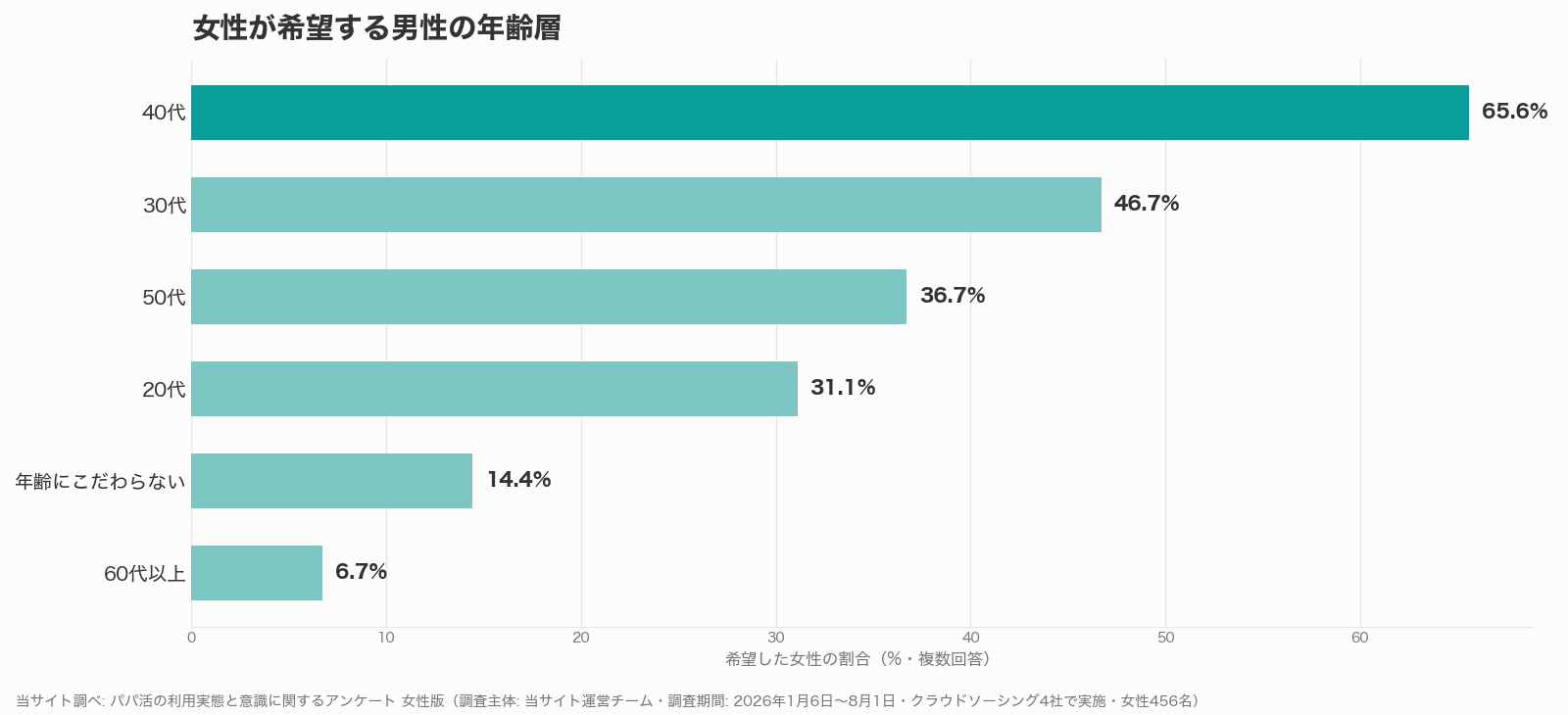 女性が希望する男性の年齢層を示したパパ活の調査グラフ