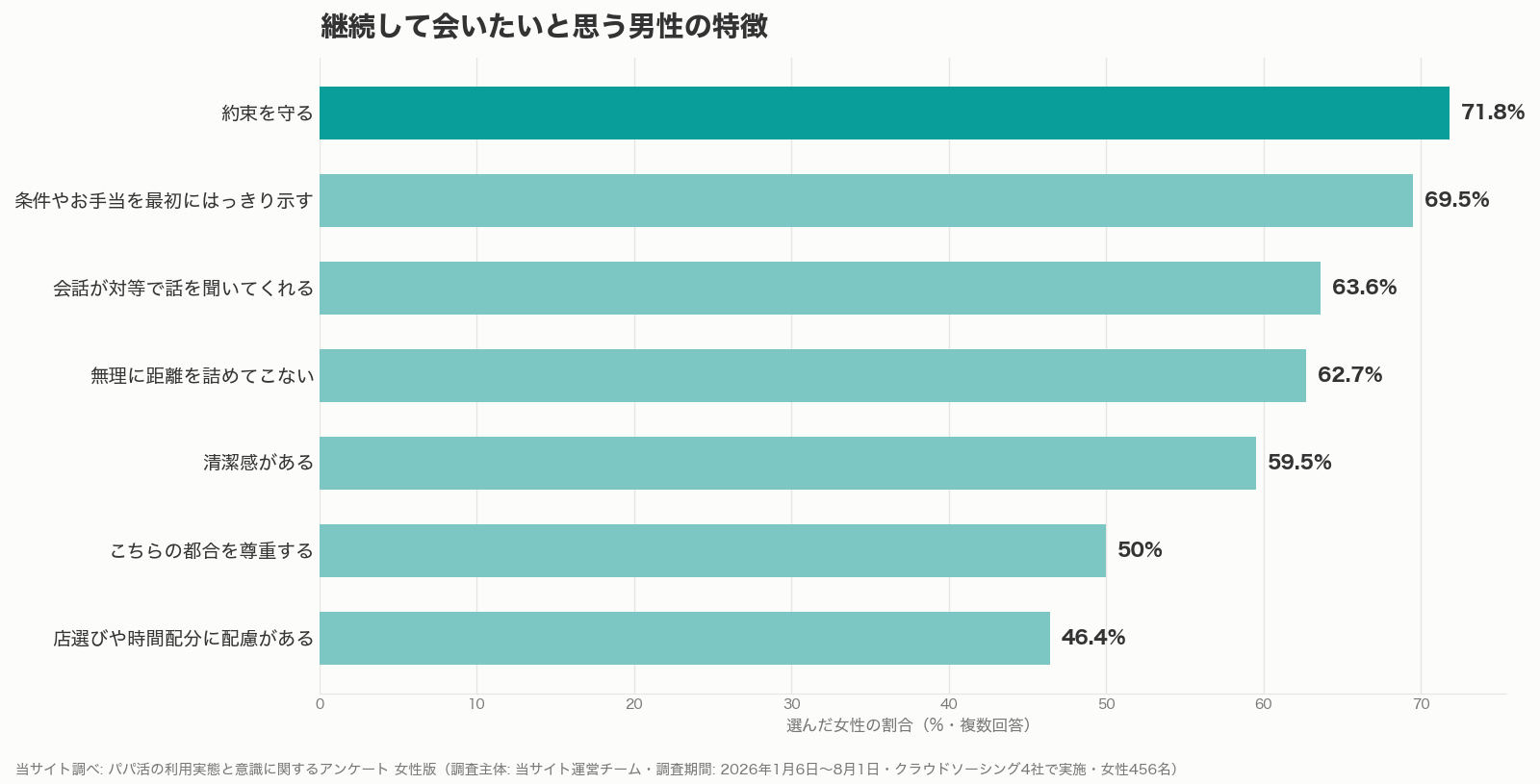 継続して会いたいと思う男性の特徴を示したパパ活の調査グラフ