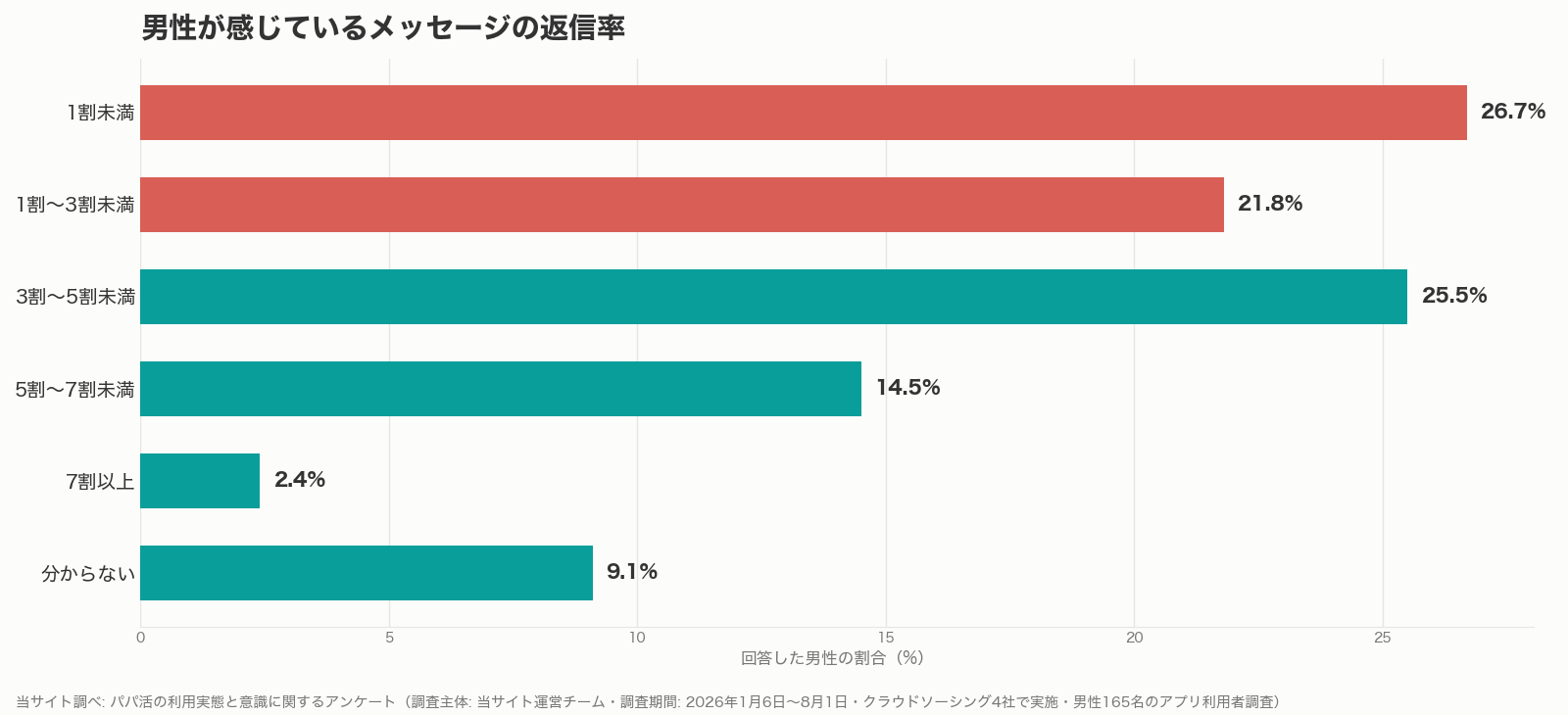 男性が感じているパパ活のメッセージ返信率のグラフ