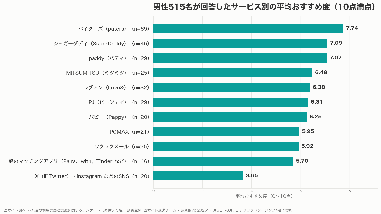 パパ活の独自調査で男性515名が回答したサービス別の平均おすすめ度