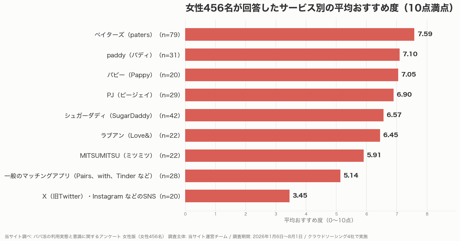 パパ活の独自調査で女性456名が回答したサービス別の平均おすすめ度