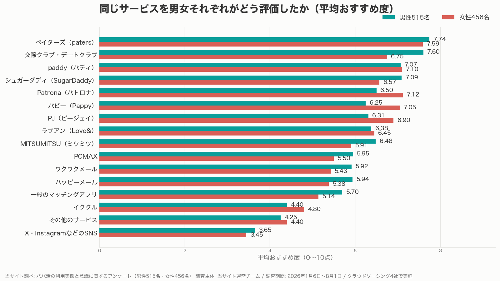 パパ活の同じサービスに対する男女の平均おすすめ度の対照