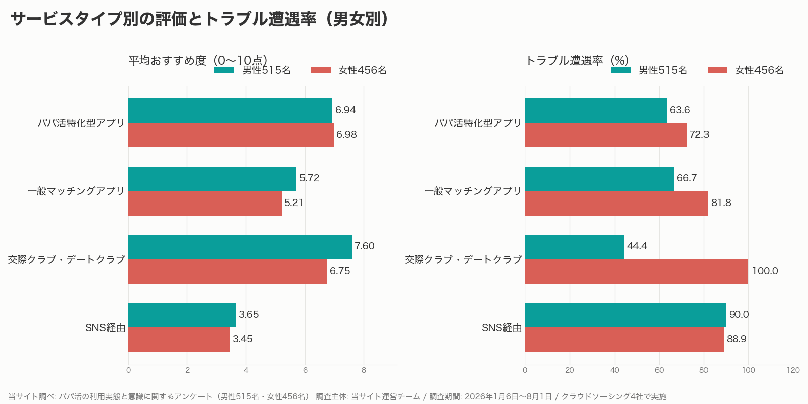パパ活のサービスタイプ別の平均おすすめ度とトラブル遭遇率の男女比較