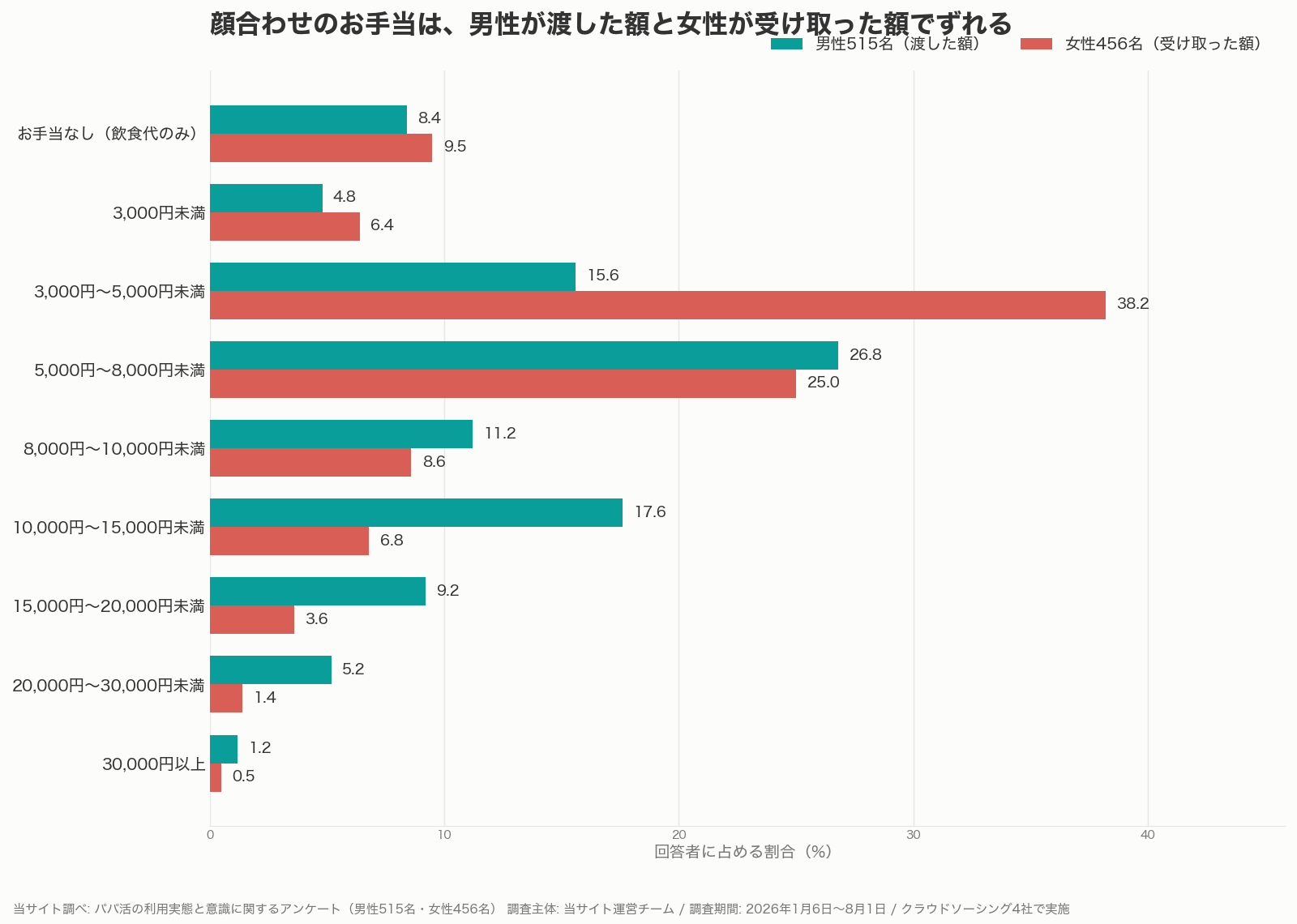 パパ活の顔合わせのお手当について男性が渡した額と女性が受け取った額の分布