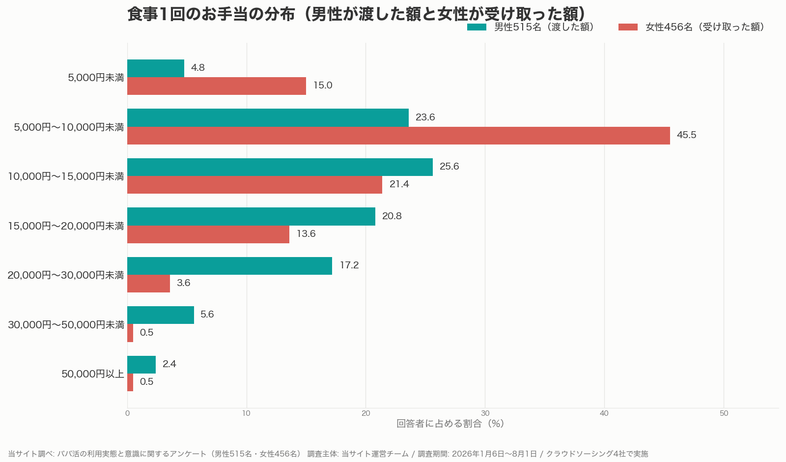 パパ活の食事1回のお手当について男性が渡した額と女性が受け取った額の分布