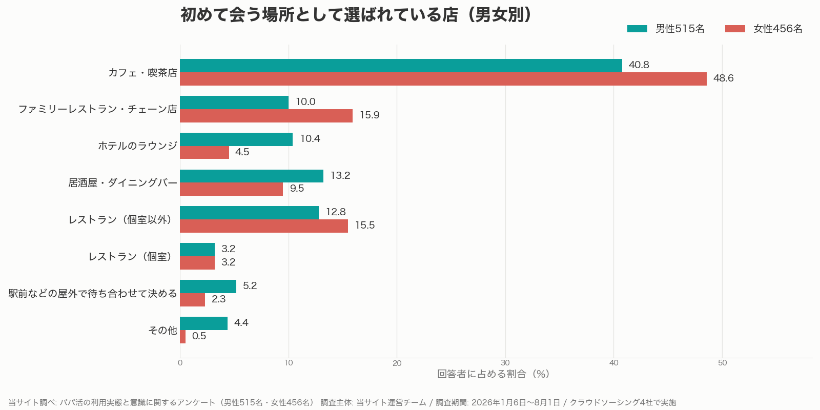 パパ活で初めて会う場所として選ばれている店の男女別割合