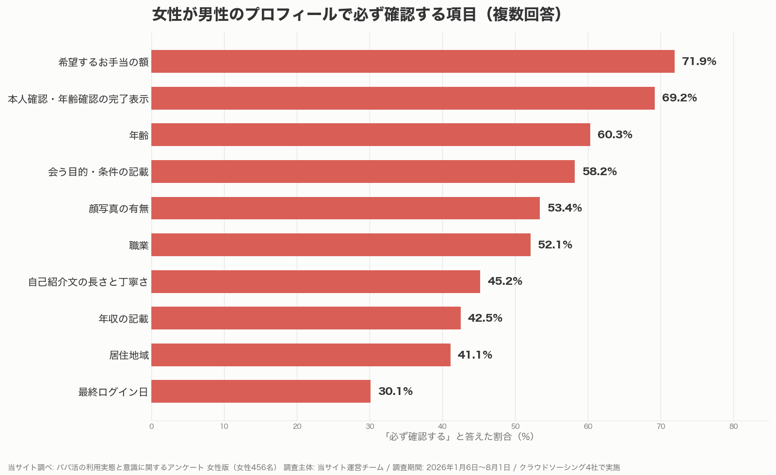 パパ活で女性が男性のプロフィールで必ず確認する項目の割合