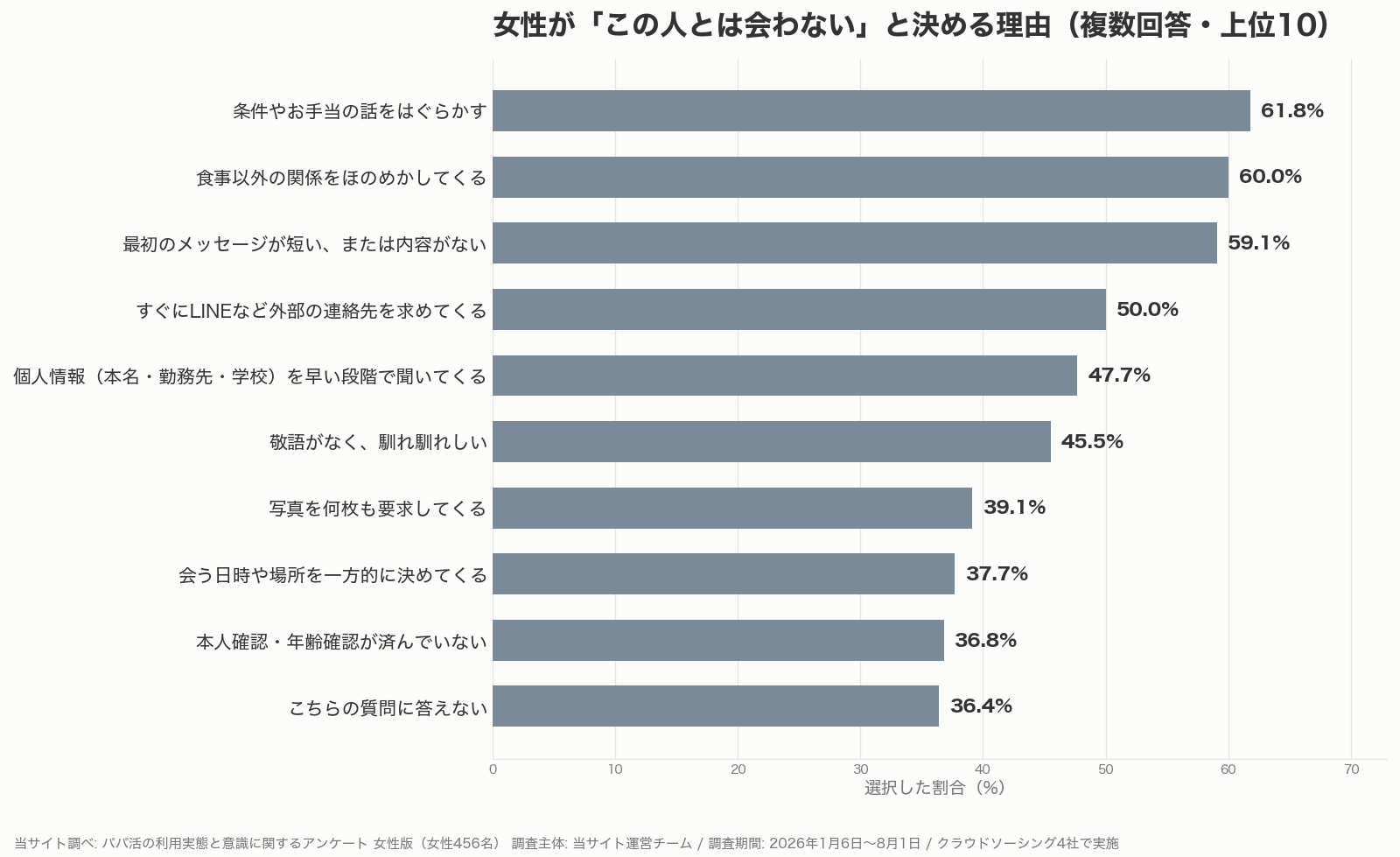 パパ活で女性がこの人とは会わないと決める理由の上位10項目