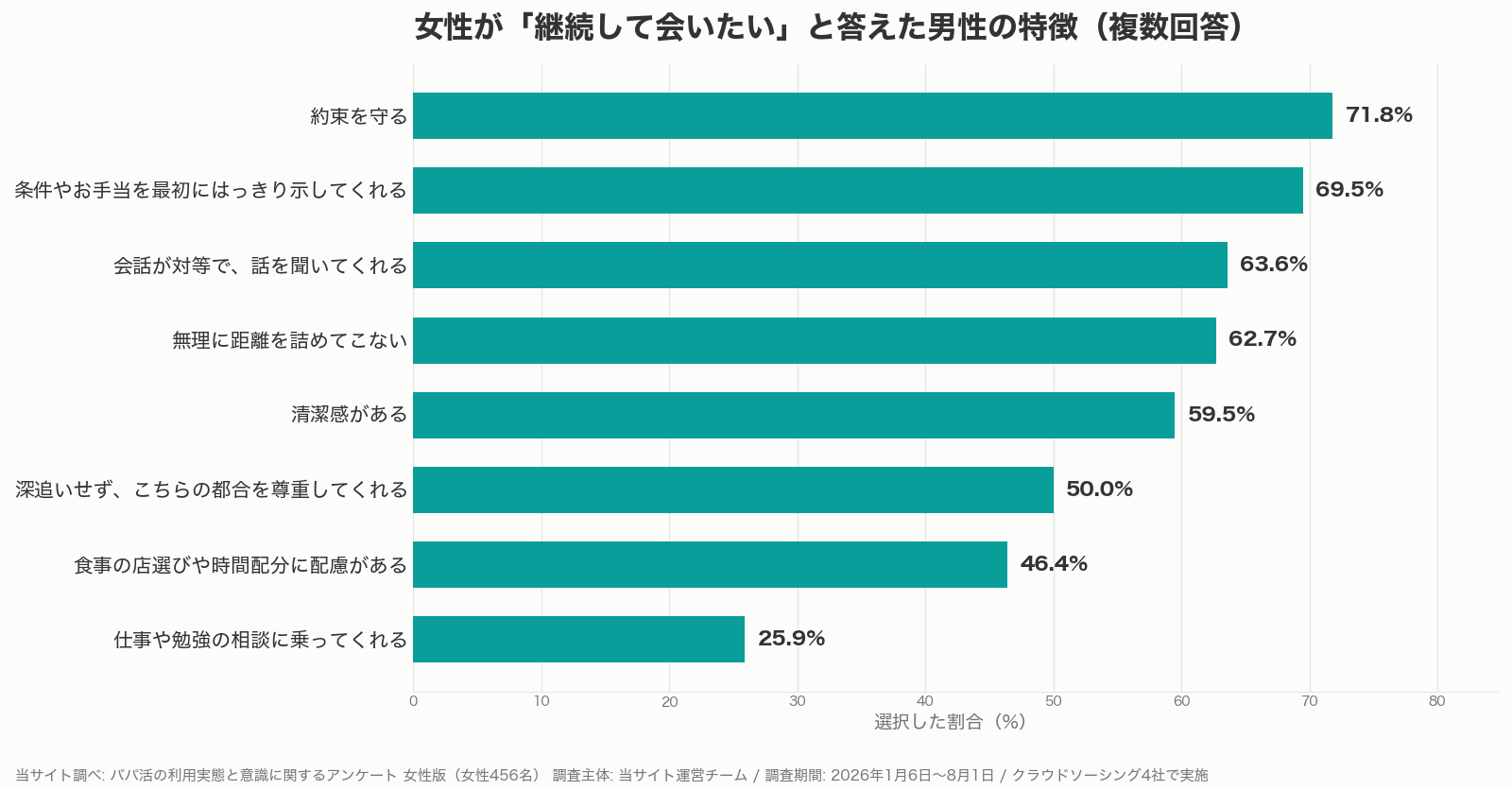 パパ活で女性が継続して会いたいと答えた男性の特徴の割合