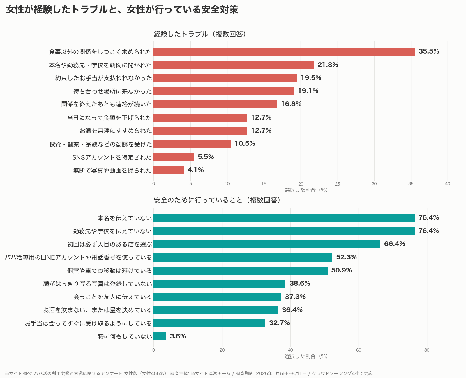 パパ活で女性が経験したトラブルと女性が行っている安全対策の割合